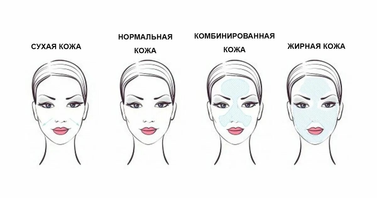 Как подобрать уход для лица. Как различить Тип кожи лица. Типы кожи лица схема. Как правильно определить Тип кожи лица.