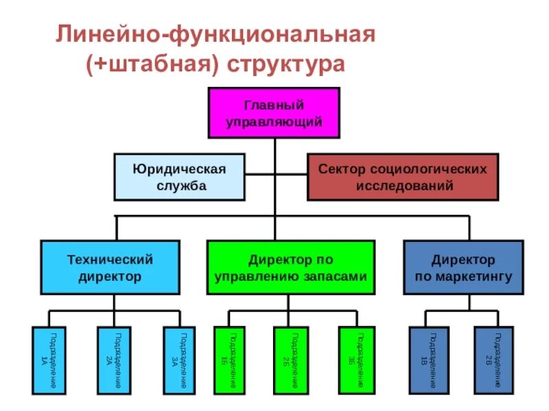 Линейно функциональная управленческая. Линейно-функциональный тип организационной структуры. функционально линейная структура управления. линейно-функциональная структура управления. функционально-линейная организационная структура.