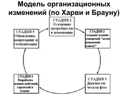 Модель процесса организационных изменений