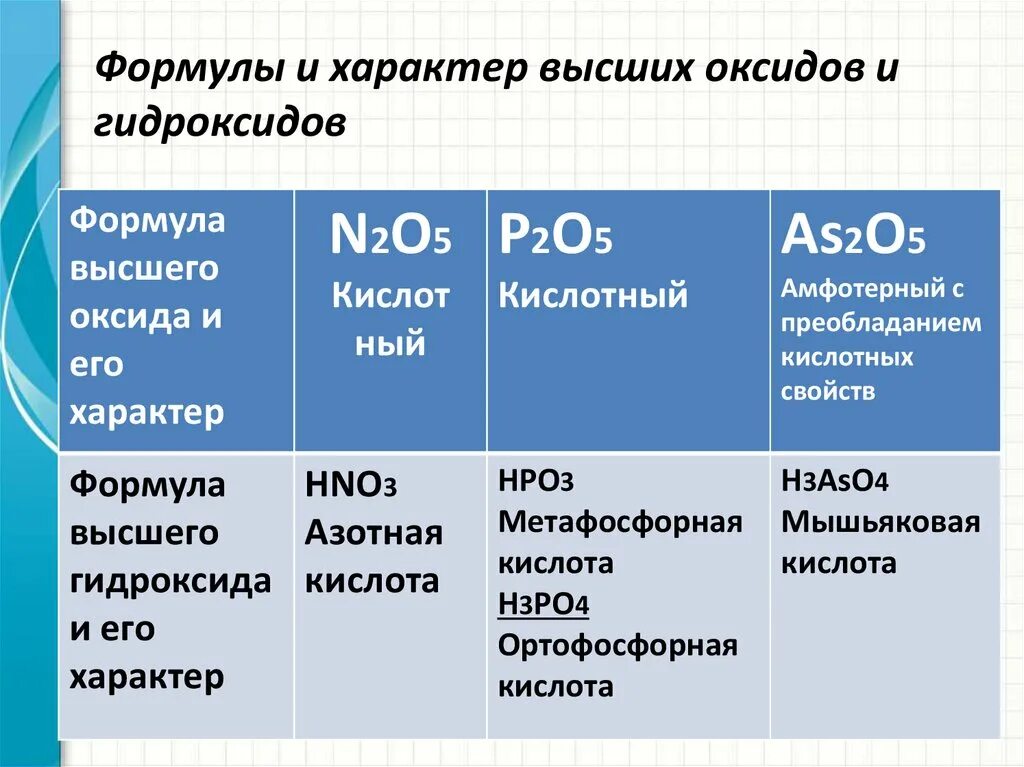 Формула гидроксида p