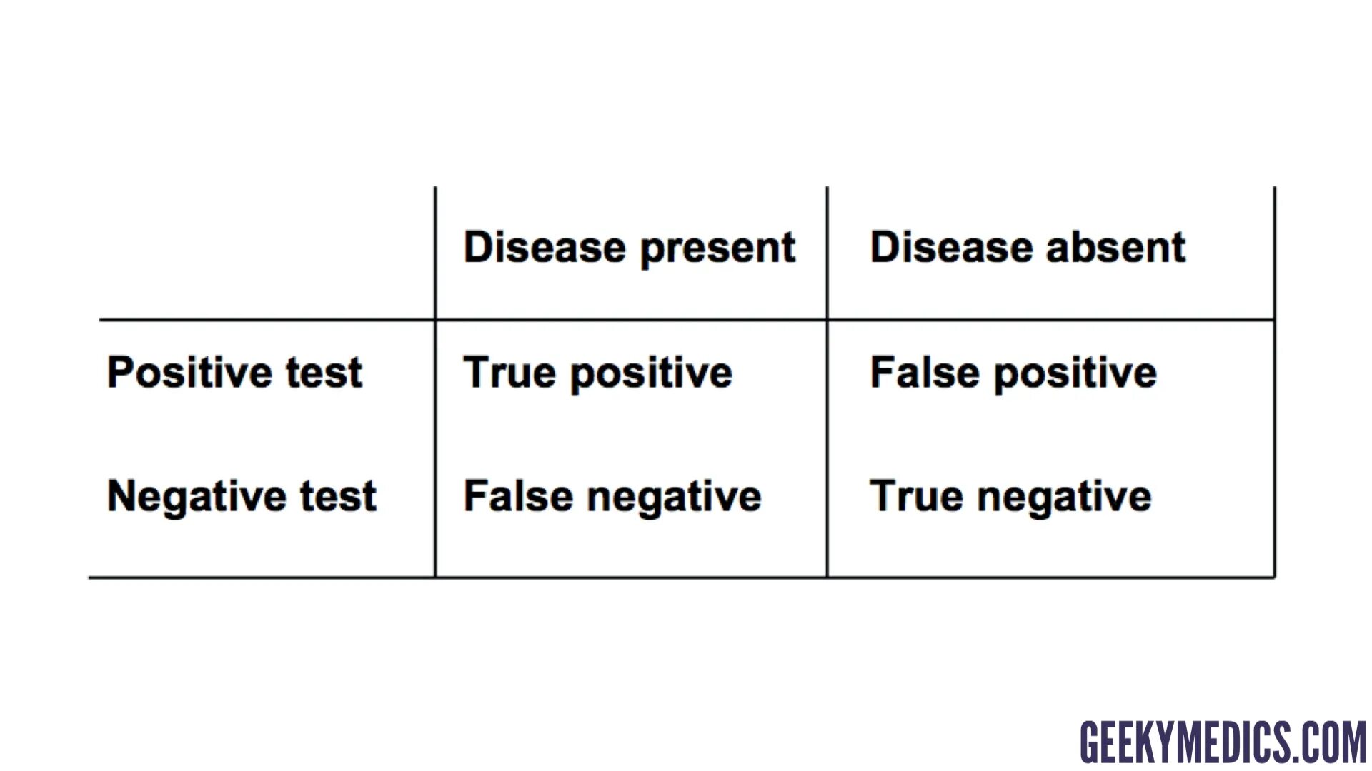 True positive false positive. False positive false negative. True negative false negative true positive и false positive.