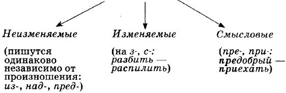 Типы приставок в русском языке таблица. Виды приставок в русском языке таблица. Три типа приставок. 3 типа приставок