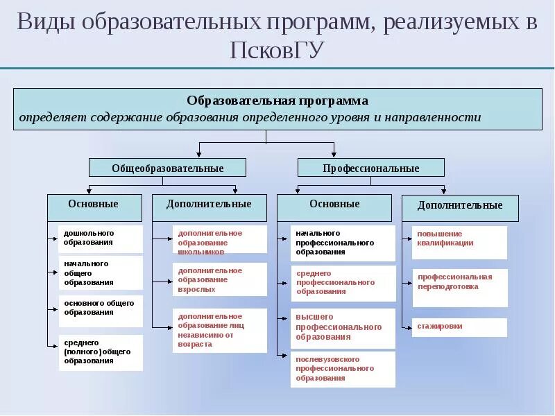 Основные типы образовательных организаций. Классификация образовательных программ. Виды образовательных программ таблица. Виды образоватьельныхпрограмм. Типы программ образования.