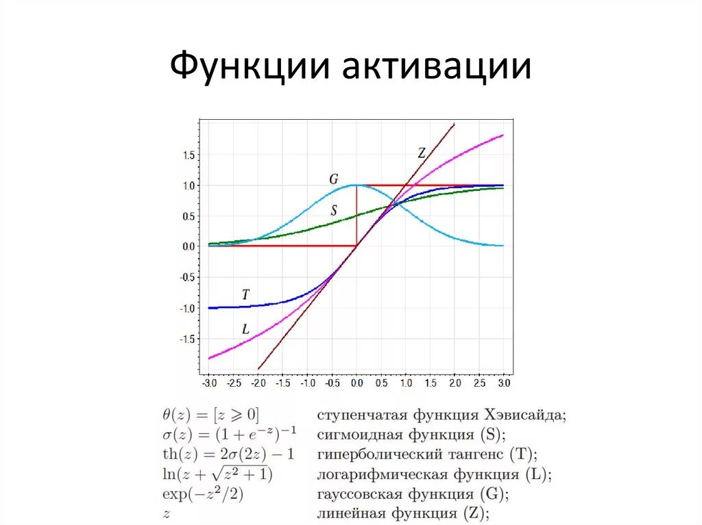 Активация функций через. Функция активации сигмоида. Линейная функция активации. Ступенчатая функция активации. Линейная функция активации нейронных сетей.