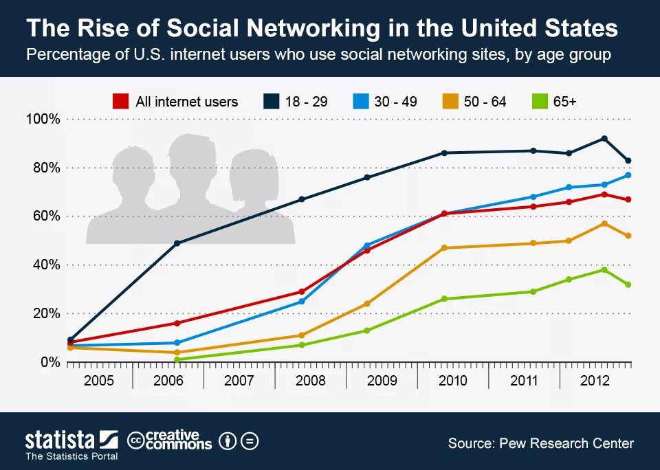 The internet more and more popular