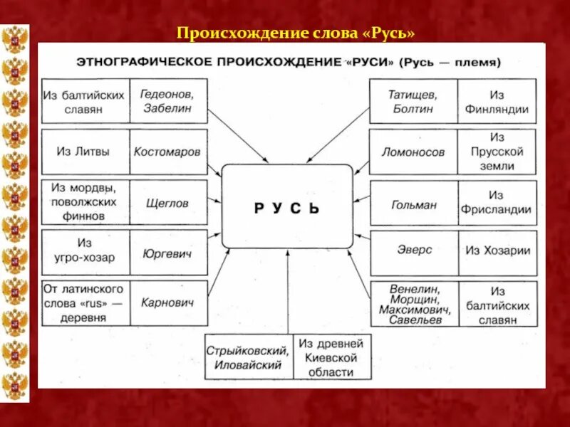 Гипотеза происхождения названия русь. Слово Русь. Происхождение слова Русь. Основные версии происхождения Руси. Варианты происхождения слова Русь.