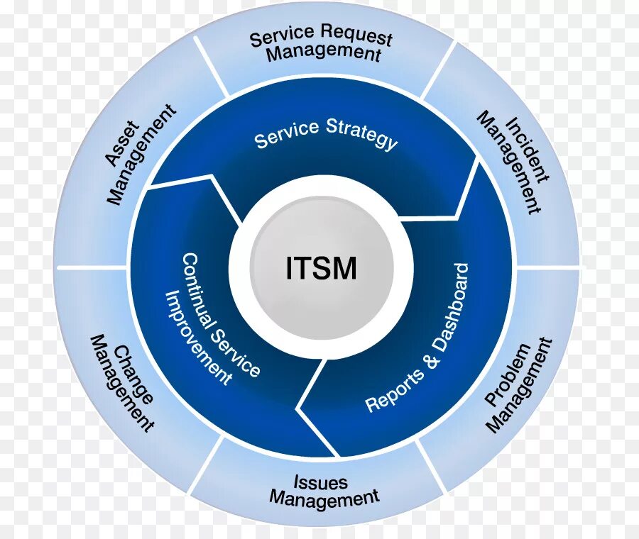 Ключевые ис. ITSM сервисная модель. Сервисная модель ITSM/ITIL. ITSM процессы. ITSM структура.