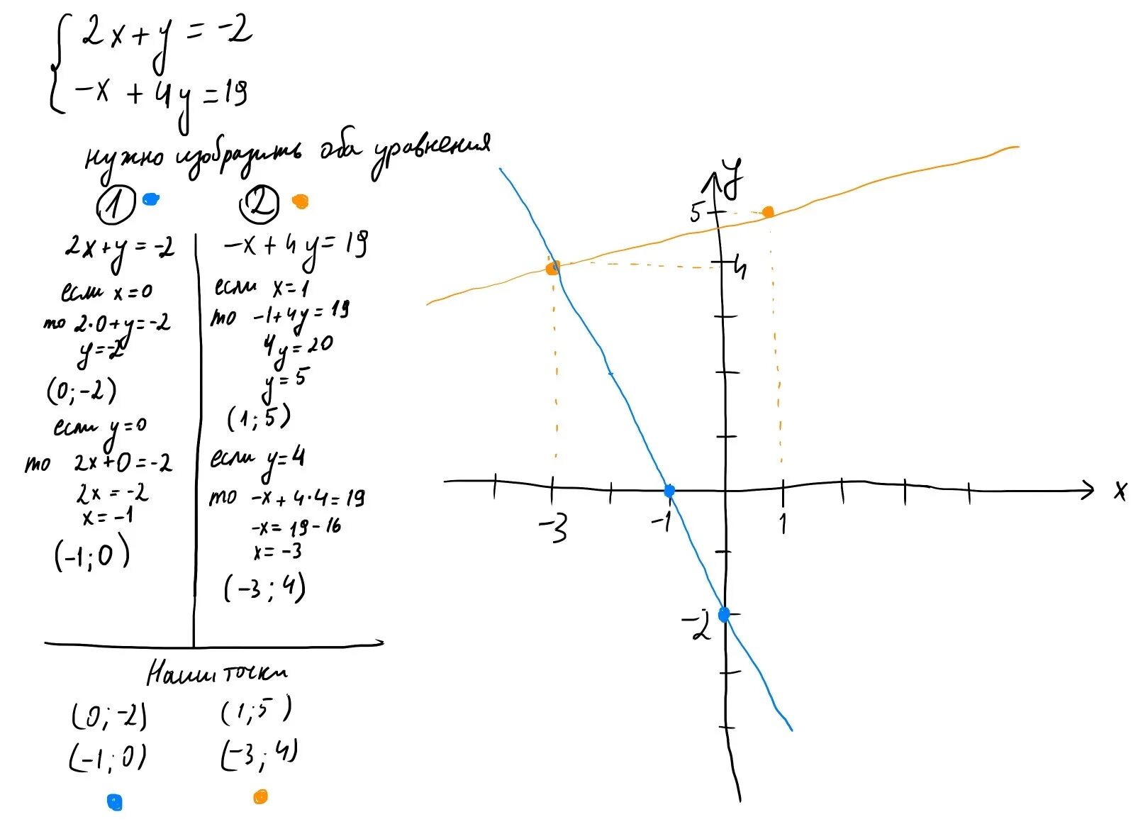 Решить графически у 2 х у 2х. Решить графически систему уравнений 2х-у =2. Решите графически систему уравнений { х + у = 4, { х – 2у = –2.. Решите графически систему уравнений у=2х^2 и у=2. Решите графически систему уравнений y х2-4 2х-у 8.
