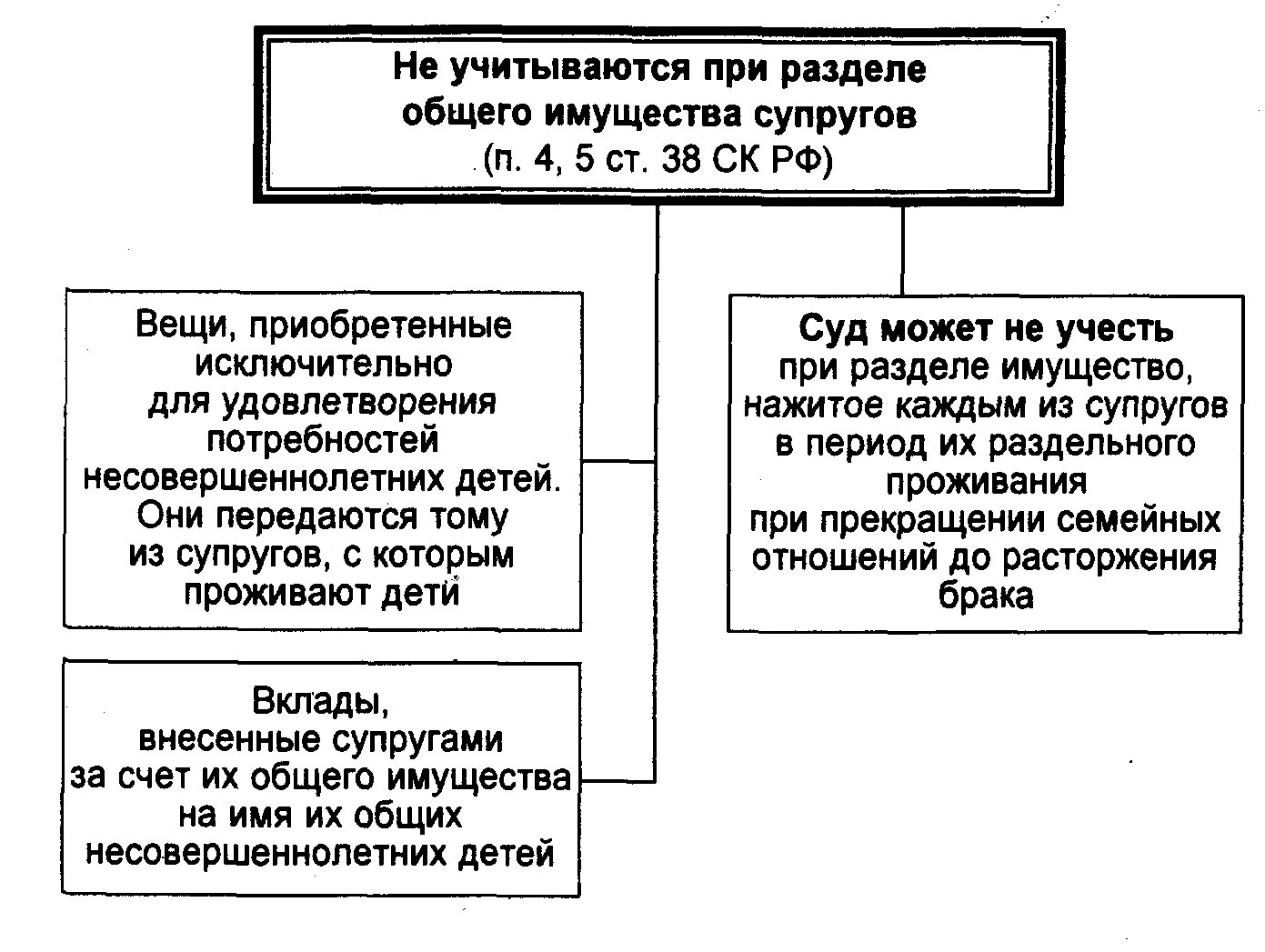 Собственность на мужа жену в браке. Раздел имущества супругов схема. Схема раздела имущества при разводе. Какое имущество делится при расторжении брака. Как происходит деление имущества при разводе.