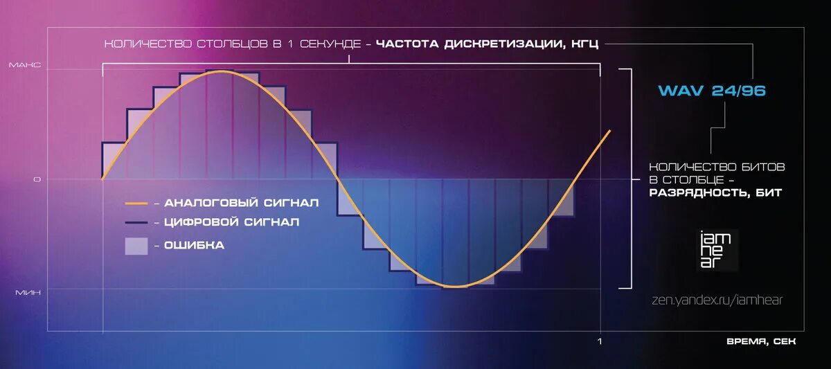 График аналогового звука. Аналоговый звуковой сигнал. Соотношение аналоговой громкости и цифровой. Аналоговый и цифровой звук