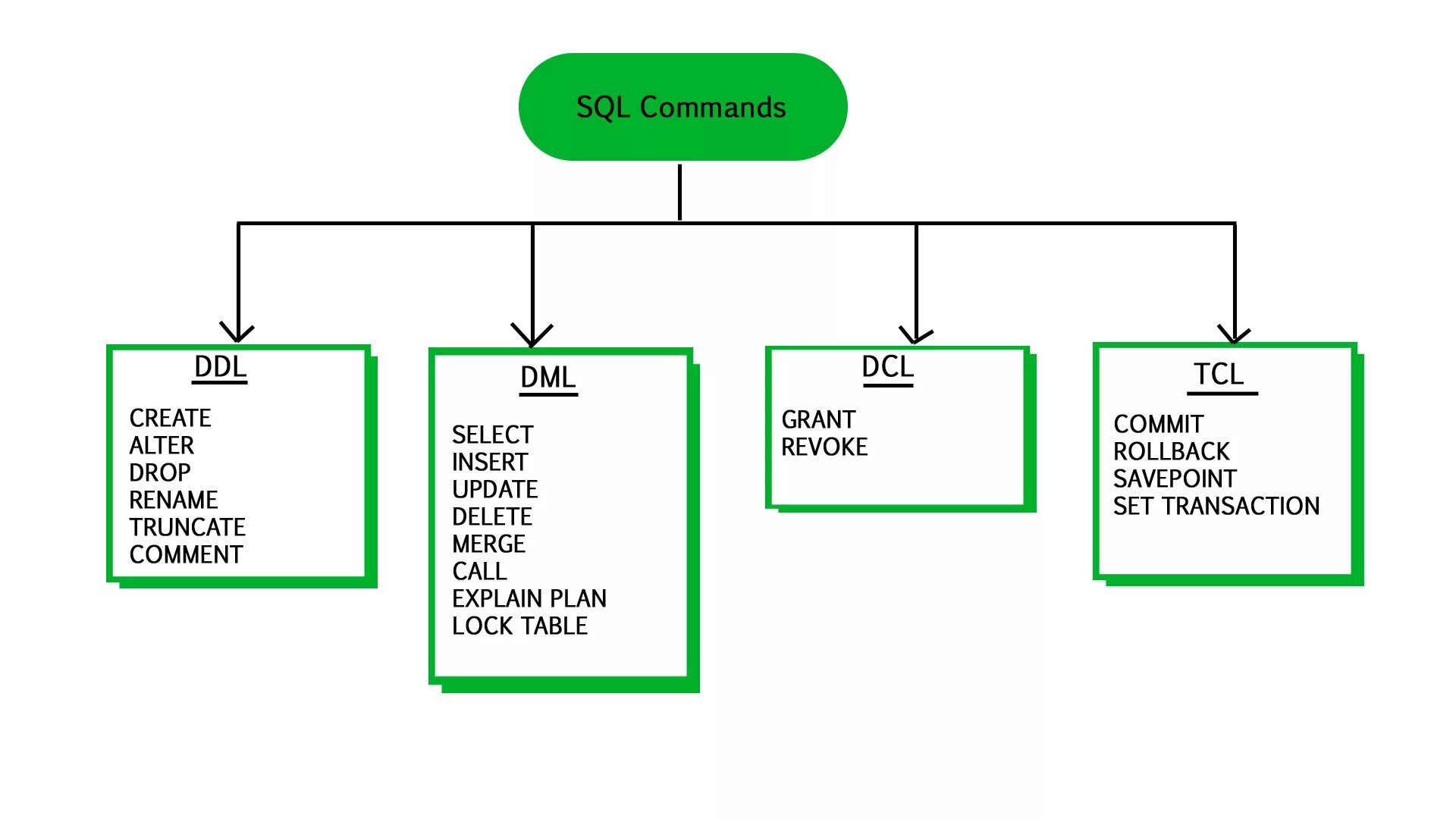 Ddl это. DDL DCL DML операции. Операторы SQL DDL DML. SQL языки DDL DML. DDL команды SQL.