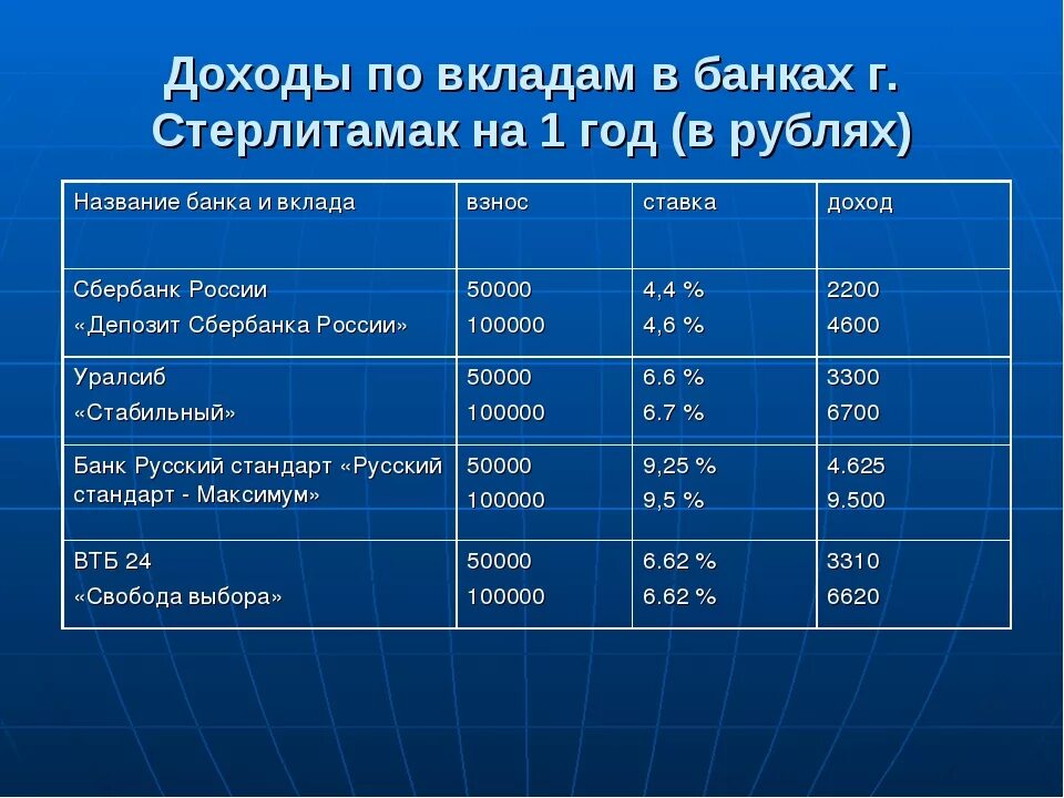 Депозит в банке доход. Доход от депозита в банке. Вклады в банках Стерлитамака. Прибыль от вклада.