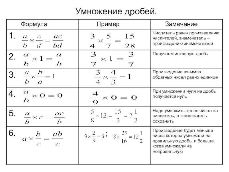 Умножение дробей 6 класс формулы. Формула дробей 5 класс. Деление умножение дробей формулы дробей. Как вычислить дроби формула. Укажите результат вычисления формулы