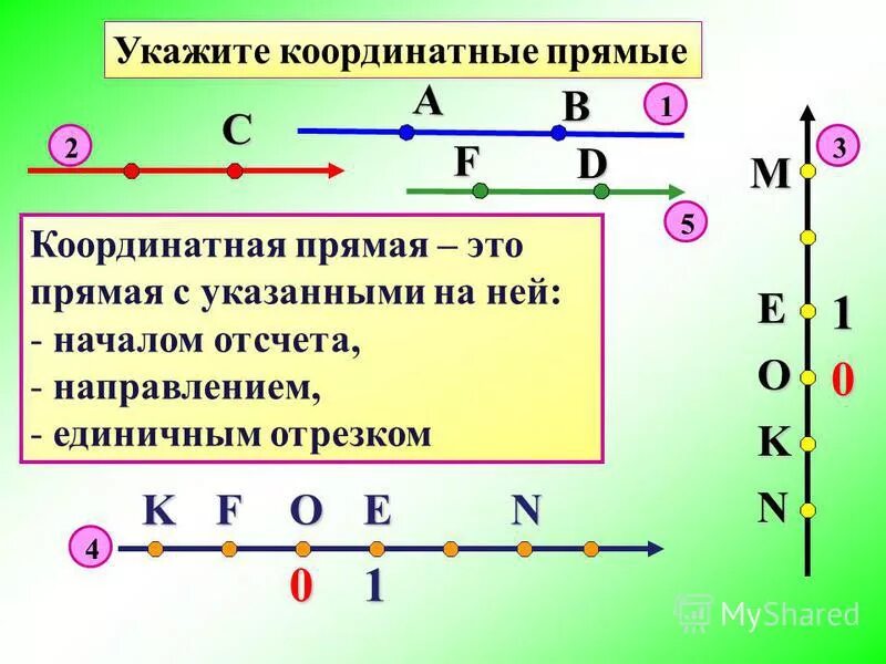 укажите координаты точек на координатной прямой. запиши координаты отмеченной точки. отметь точки с указанными координатами.