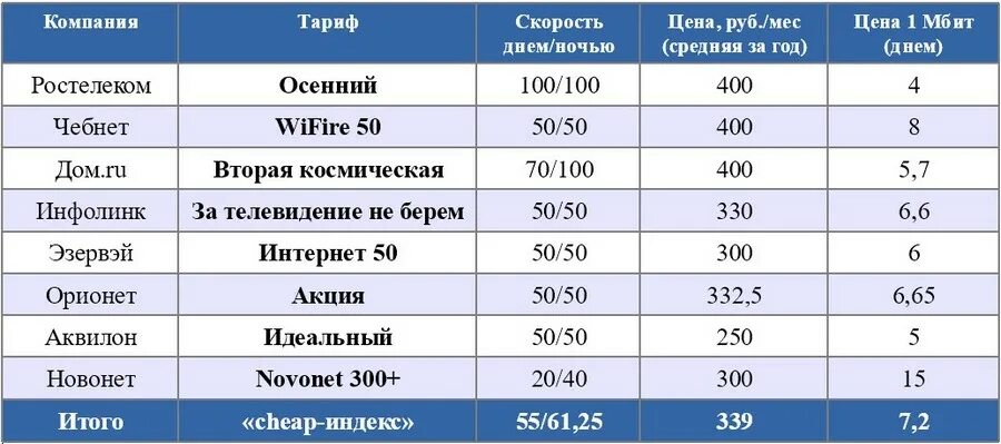 Сколько стоят тарифы ростелеком. Тарифы интернет провайдеров. Названия интернет провайдеров. Таблица скорости интернета. Тарифные планы провайдеров.