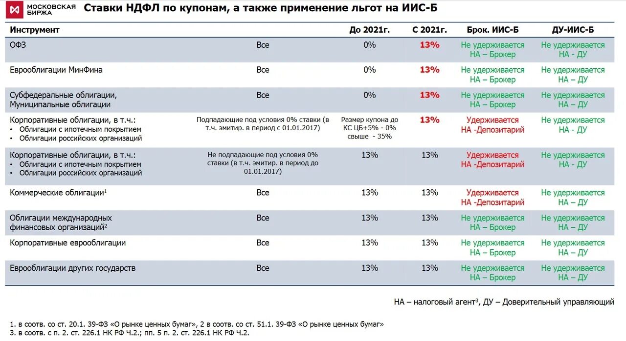 Налог на облигации. Облигации 2021. Налоги с купонного дохода по облигациям. Налогообложения по ценным бумагам. Налог с 1 миллиона рублей