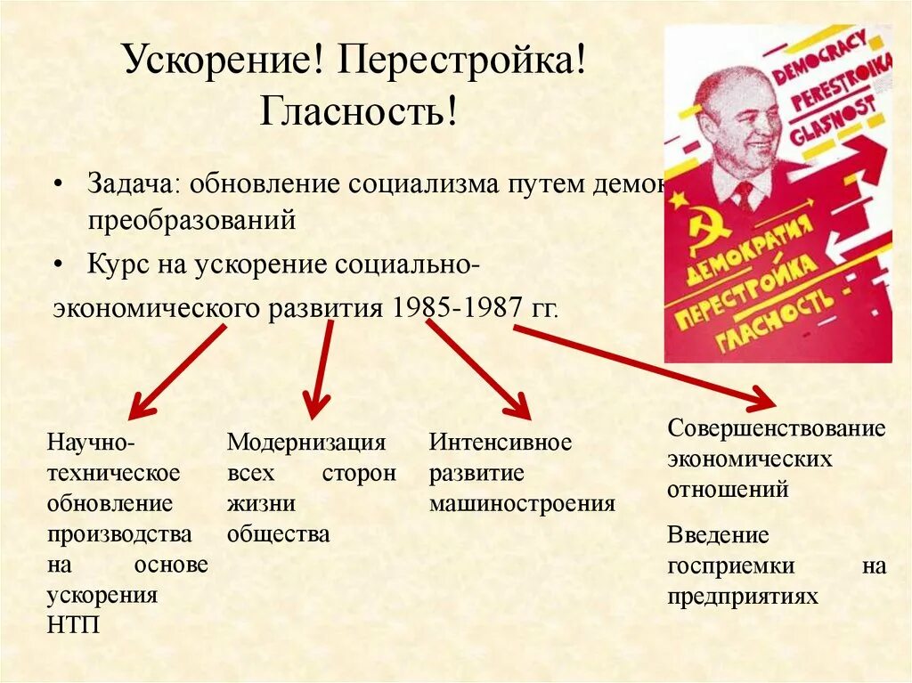 Когда в стране была объявлена политика гласности. Перестройка Горбачева 1985-1991. Перестройка гласность ускорение. Перестройка гласность ускорение демократия. Горбачев перестройка ускорение гласность.