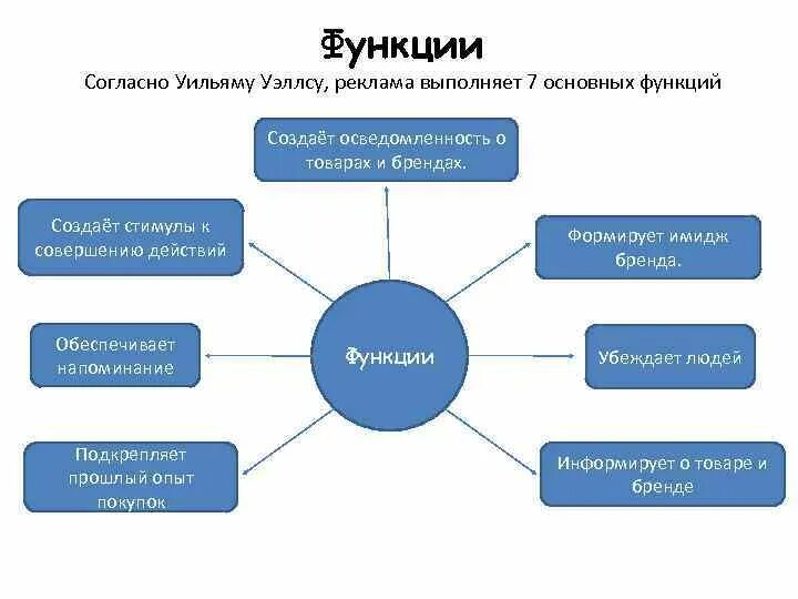 Основными функциями рекламы являются. Функции рекламы. Функции рекламы примеры. Реклама функции рекламы. Главная функция рекламы.