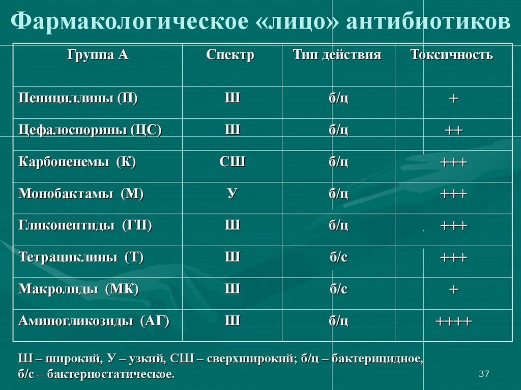 Можно антибиотиков 8. Группы антибиотиков. Таблица токсичности антибиотиков. Антибиотики по группам и названия. Фармакологические группы антибиотиков.