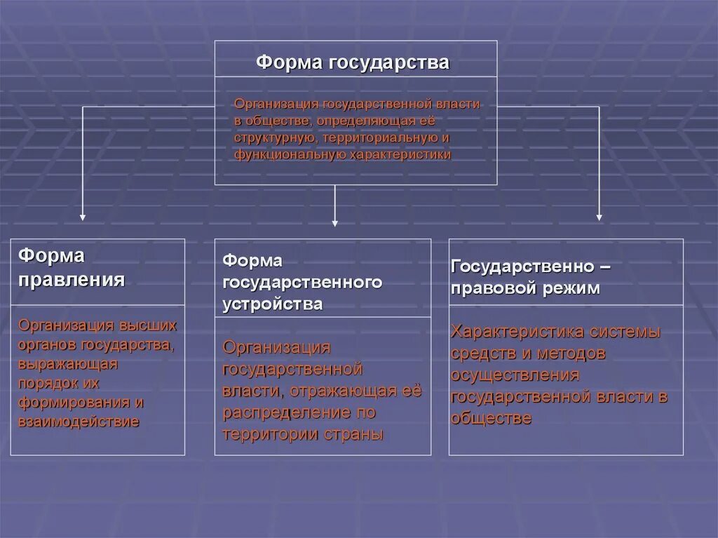 Понятие форма государства схема. Формы государственного устройства по форме правления. Государство форма правления форма гос. Устройства гос. (Полит.) Режим. Форма государства табличка. Три признака форма государства.