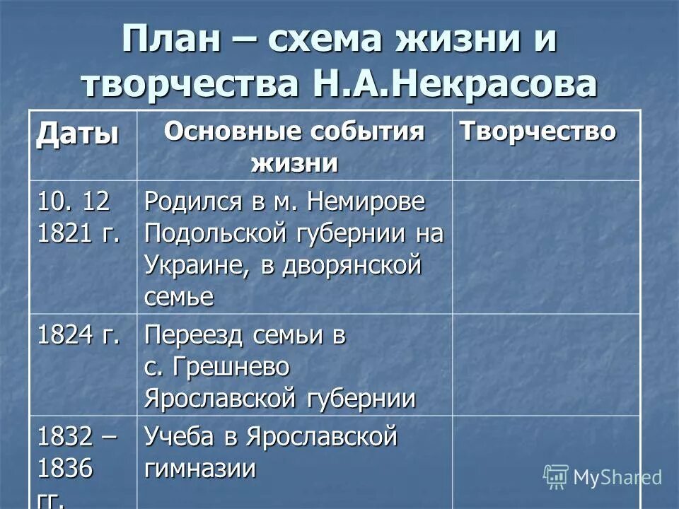 Ключевые события произведения. Творчество Некрасова таблица. Н А Некрасов хронологическая таблица. Таблица Дата и событие н а Некрасова. Некрасов хронологическая таблица творчества.