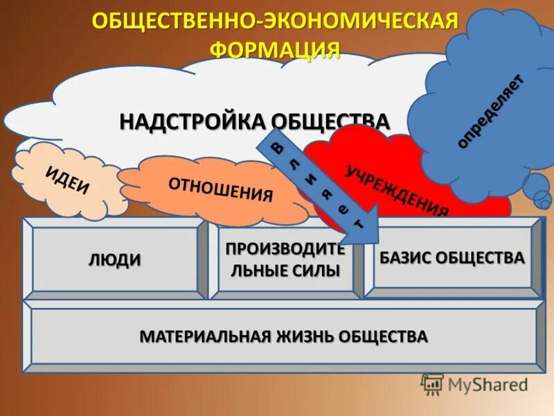 Общественно-экономическая формация. Надстройка общества. Общественно-экономическая формация схема. Общественные формации по Марксу.