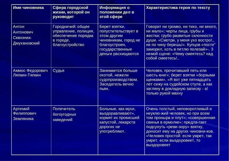 Природные задатки причина следствие. Характеристика чиновников уездного города Ревизор таблица. Характеристика героев Ревизор Гоголь таблица. Пороки чиновников в Ревизоре таблица. Н.В. Гоголь. «Ревизор». Чиновники уездного города. Таблица.