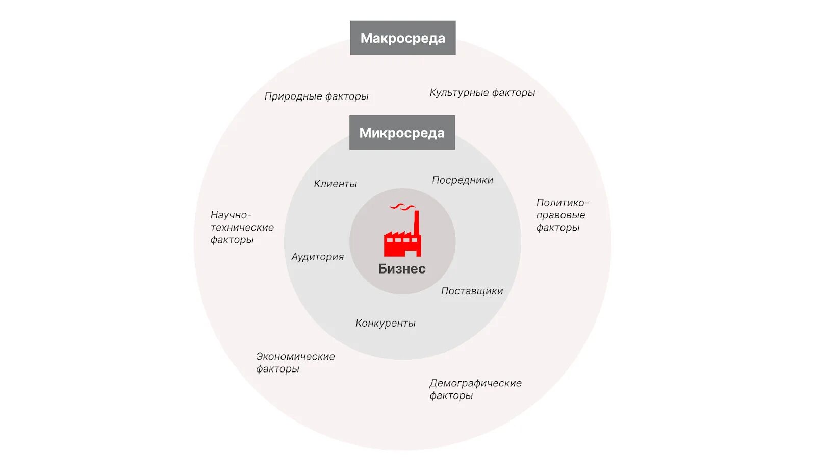 Маркетинговая микросреда включает следующие элементы. Маркетинговая среда схема. факторы маркетинговой микросреды. макросреда и микросреда. внешние и внутренние факторы проекта.