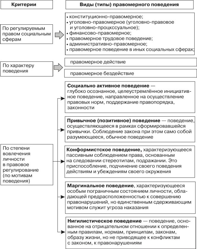 Социально активное правомерное поведение примеры. Виды правомерного поведения. Признаки правового поведения схема. Виды правомерного поведения ТГП.