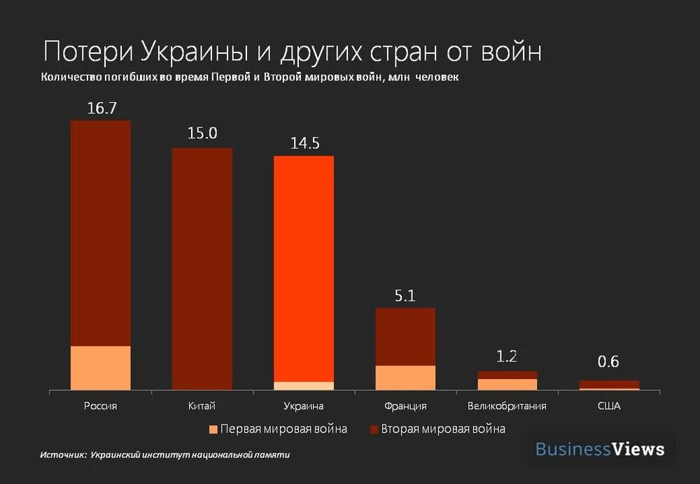 Сколько погибших украинцев на сво