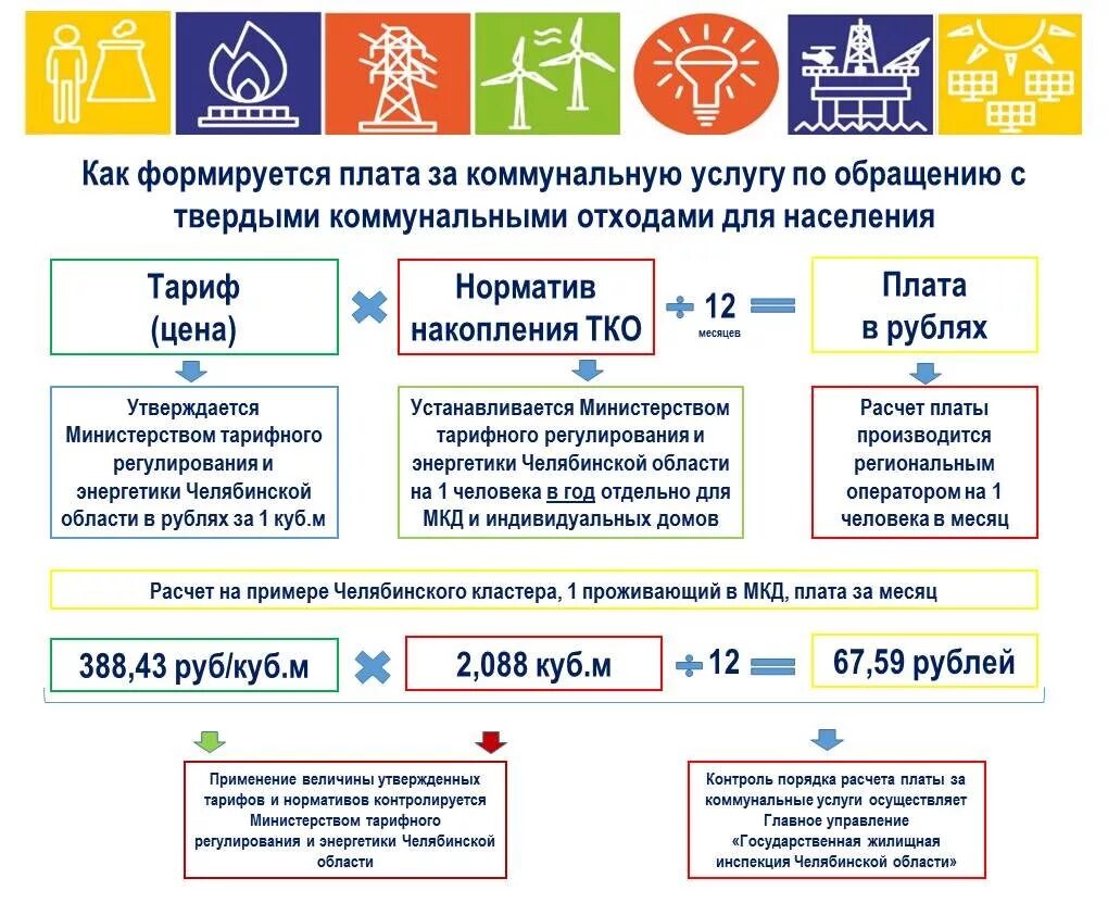 Региональный оператор тко. Порядок обращения с твердыми бытовыми отходами. Тариф регионального оператора по обращению с тко. Услуги обращения с тко челябинский. Вывоз твердых коммунальных отходов.