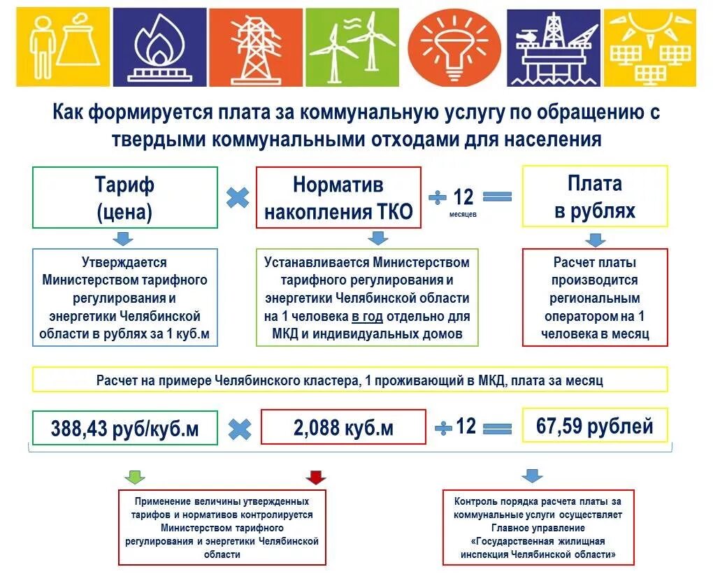 Начислено тко. Услуга по обращению с твердыми коммунальными отходами. Обращение с твердыми коммунальными. Тариф регионального оператора по обращению с ТКО. Расчет ТКО.