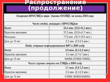 Спид таблица