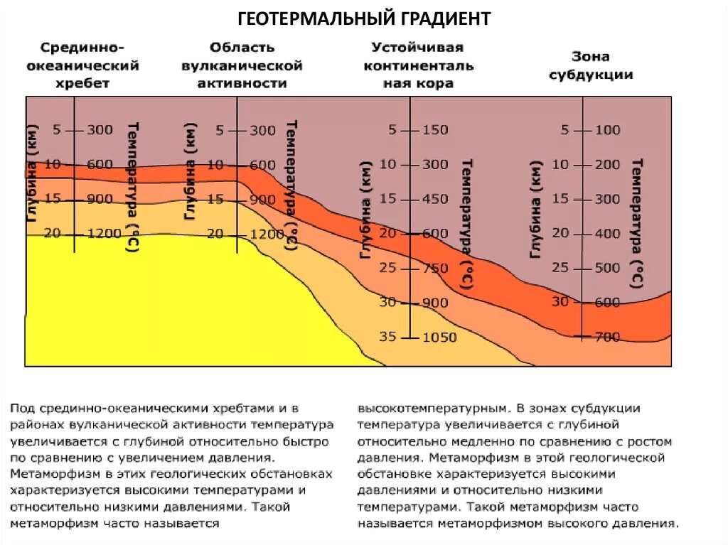 Геотермический градиент. Температурный градиент земной коры. Геотермический градиент это в геологии. Средний геотермический градиент. Изменение температуры с глубиной