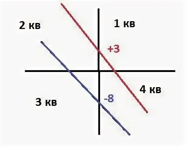 Прямая у кх 14 проходит