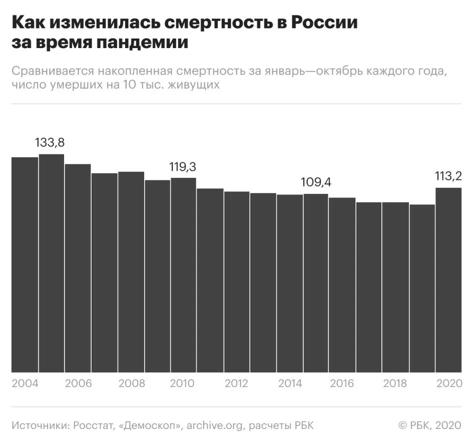 статистика умерших людей. смертность в россии по годам с 2010. статистика смертей от голода в россии. число погибших россиян по областям. средняя статистика смертности в россии.