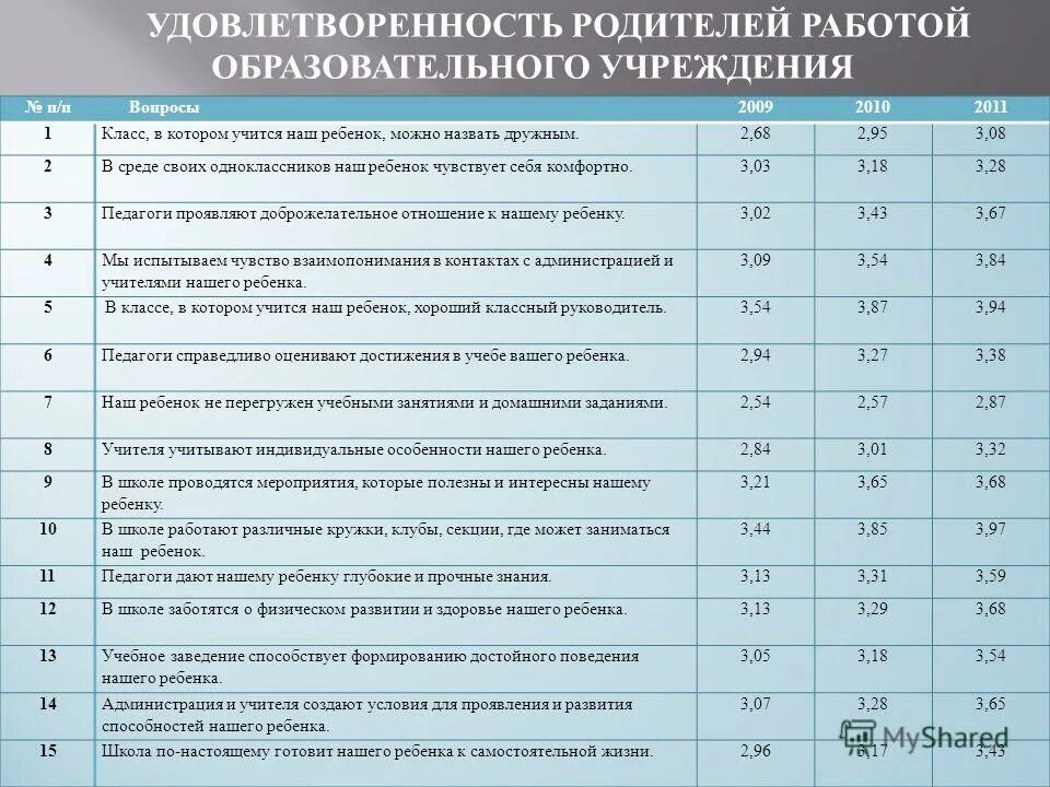 Степень удовлетворенности. Анкета. Анкетирование удовлетворенность родителей качеством образования. Удовлетворённость дополнительным образованием. Результаты анкетирования учащихся.