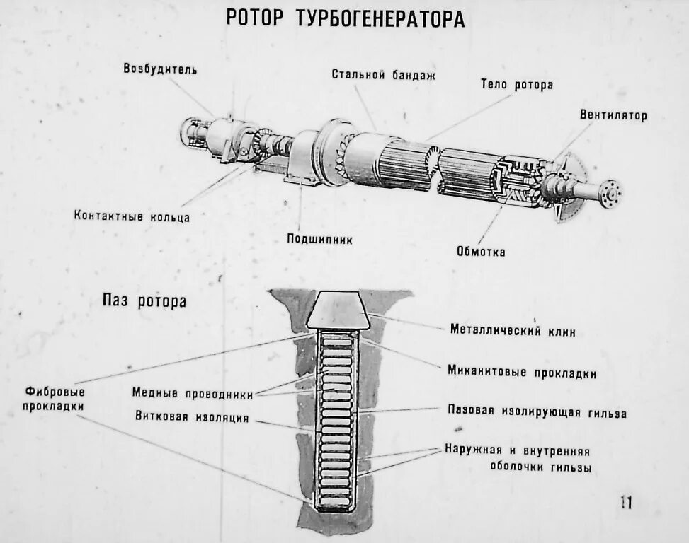 Стержень ротора. Ротор генератора ТВФ-120. Ротор генератора ТВФ-63-2. Щеточный аппарат турбогенератора ТГВ 200. Стержни обмотки статора твв 165 2.