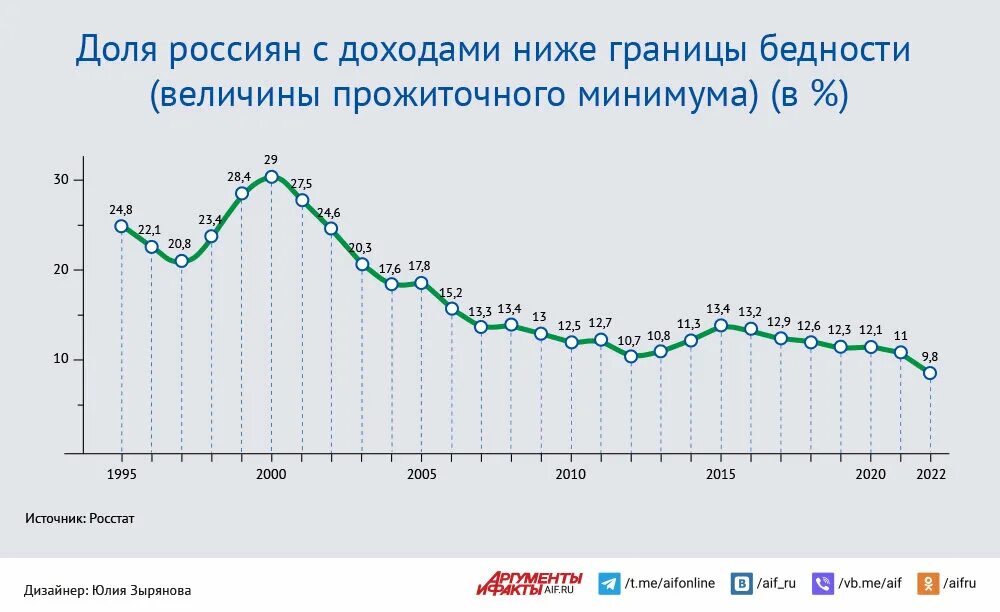 Прожиточный минимум на душу населения в рф. Динамика прожиточного минимума в России. Уровень бедности в России в 2023 году. Реальные доходы населения России 2022.