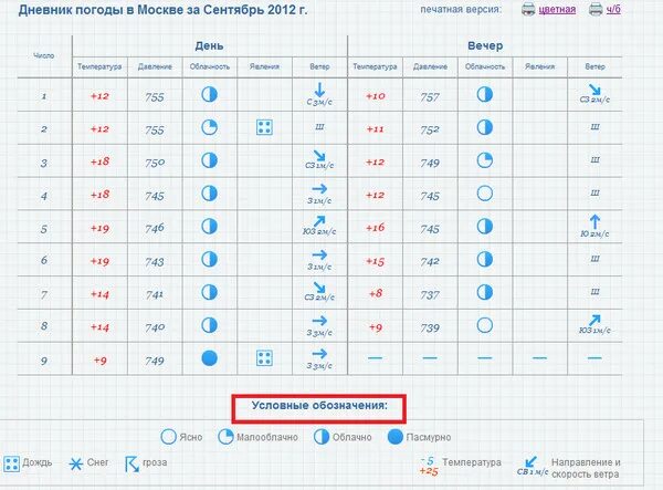 Погода 5 января 2024. Дневник погоды за сентябрь. Ведение дневника погоды. Погода для дневника погоды. Дневник погоды таблица.