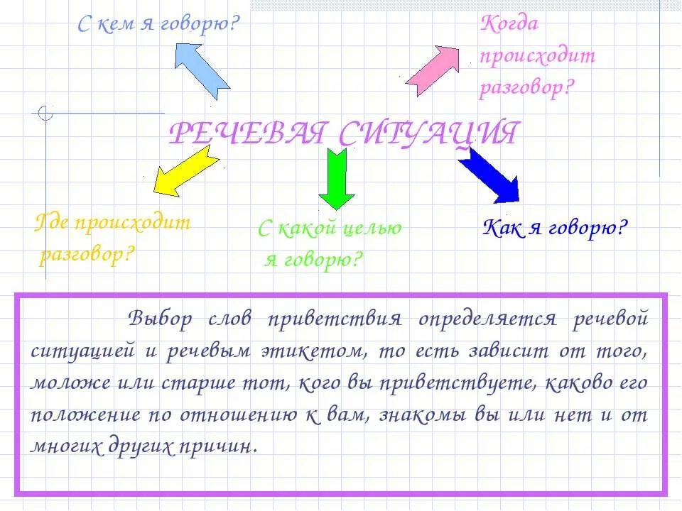 Ситуации общения 1 класс русский язык. Ситуация общения 6 класс. Ситуации общения в русском языке. Речевая ситуация 6 класс русский. Ситуация общения 6 класс презентация.