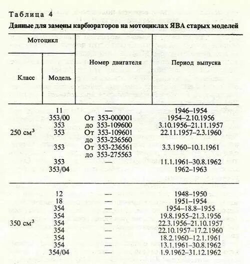 Карбюратор Ява 638 жиклеры. Параметры поршня Ява 634. Размеры поршней Ява 638 таблица. Жиклёры карбюратора Ява 634. Масло ява 634