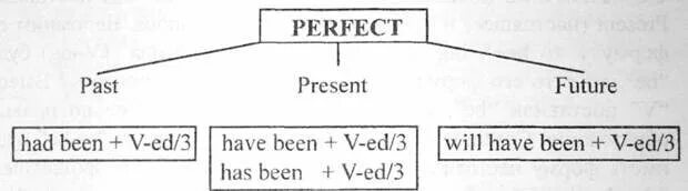 Lived какое время. Present perfect past perfect формулы. Present perfect формула. Present perfect Formula. Формула образования present perfect.