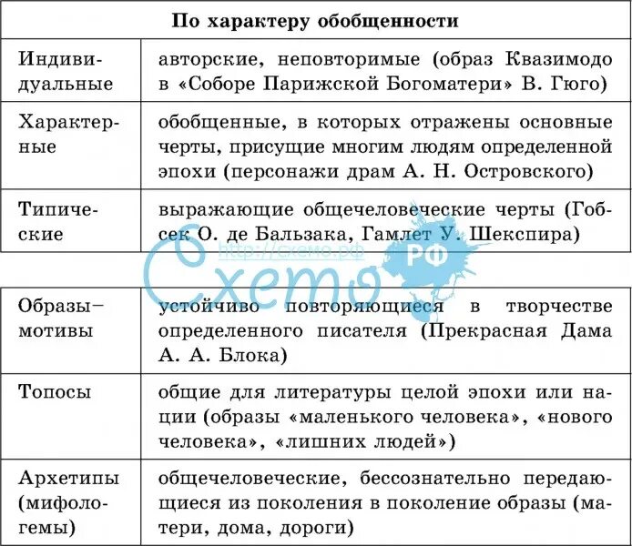 Типология образов. Типология литературных образов. типология художественных образов. типология художественных образов в литературе. типология искусства.