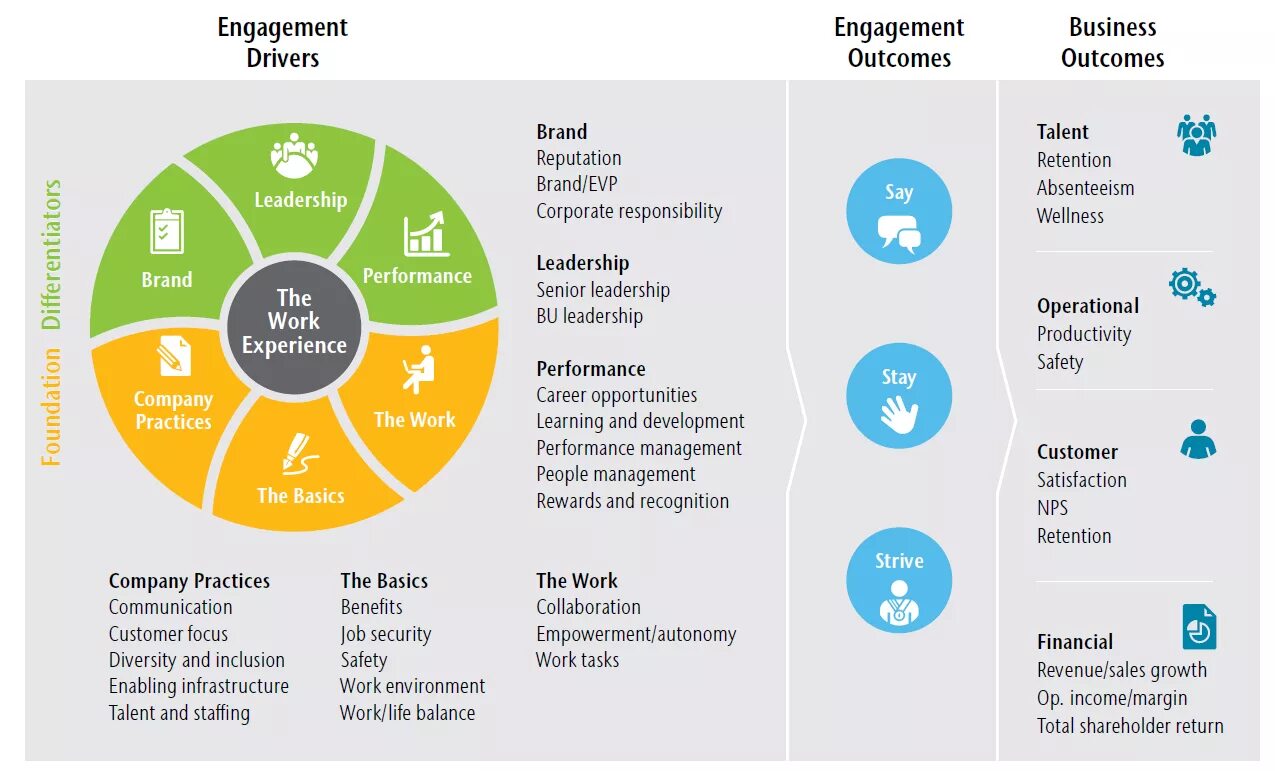 Исследование HR бренда. Aon Hewitt Engagement. Концепция «Performance Management».. Management Employee Engagement. Management articles