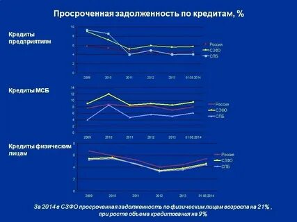 Просроченным кредитам физических лиц