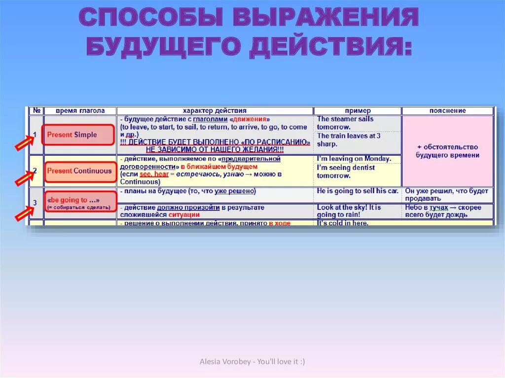 Будущие действия. Способы выражения будущего действия. Способы выражения будущего времени. Способы выражения будущих действий в английском. Способы выражения действий в будущем.