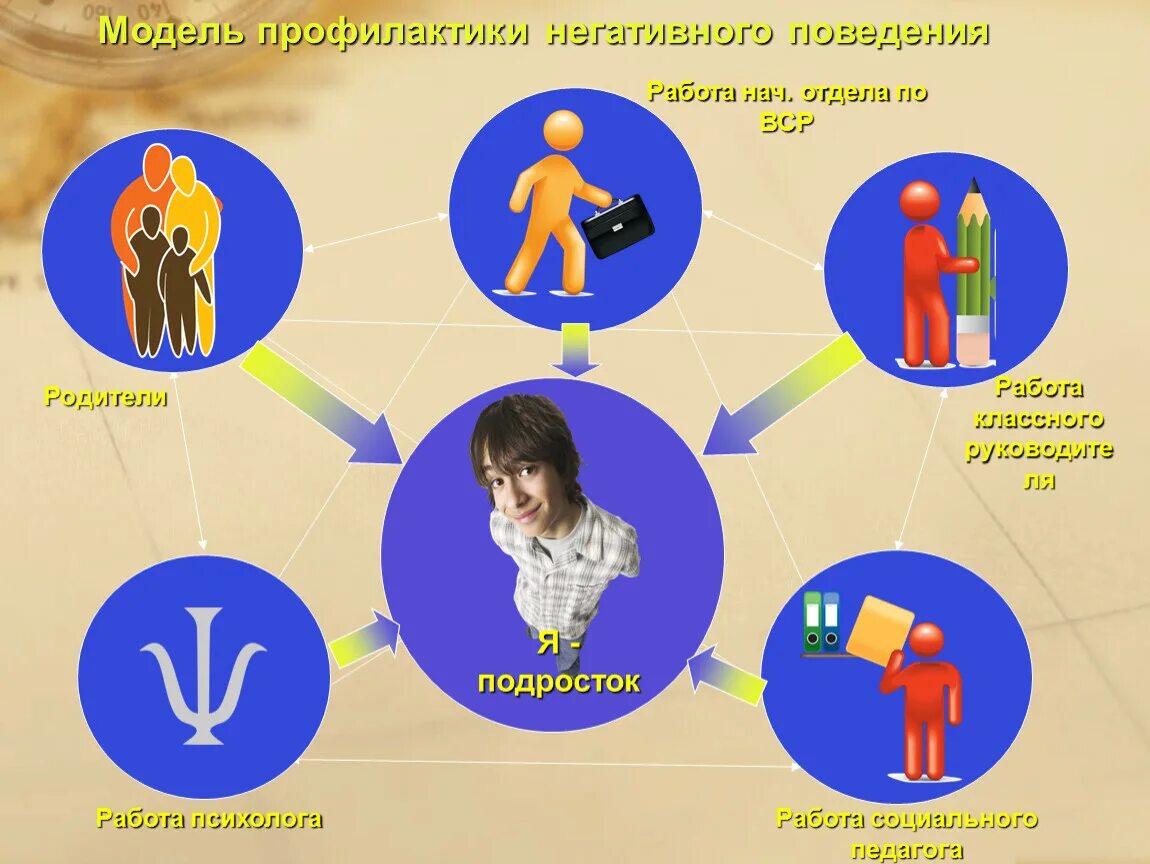 Социальная профилактика в работе с молодежью. Профилактика социально-негативных явлений. Профилактика деструктивного поведения в школе. Профилактика деструктивного поведения подростков. «Профилактика негативных явлений в подростковой среде».