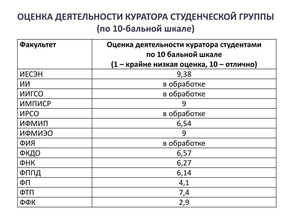 Оценка работы по 10 бальной шкале. Система оценивания по 10 бальной шкале. Оценивание по 5 бальной шкале. Оценки при 10 бальной системе.