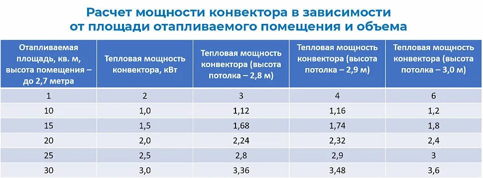 Объем отапливаемого помещения